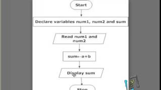 flowchart to add two numbers [upl. by Rosdniw]