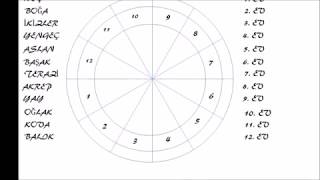 yükselen burçların genel özellikleri 12 eve göre yıldız haritası nasıl yorumlanır [upl. by Junina]