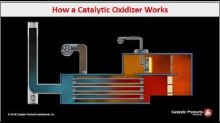 Catalytic Oxidizer CatOx  How it Works  CPI [upl. by Ihteerp]