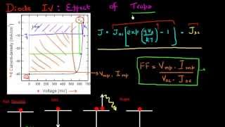 Short Circuit Current Jsc Open Circuit Voltage Voc and Fill Factor FF for solar cell [upl. by Gavini]