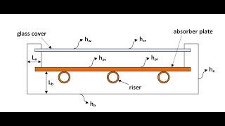 Thermal Analysis of FlatPlate Solar Collectors [upl. by Gelb541]