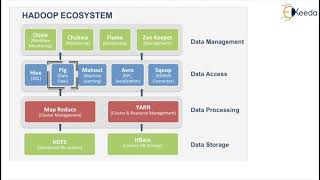 Hadoop Ecosystem  Introduction to Big Data and Hadoop  Big Data Analytics [upl. by Nereids319]