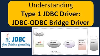 Understanding Type 1 JDBC Driver JDBCODBC Bridge Driver [upl. by Poole102]