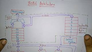 8086 microprocessor architecture  Bus interface unit  part12 [upl. by Mateya]