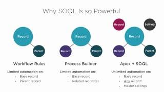 Apex Academy The Power of SOQL [upl. by Sayce]