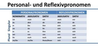 Deutsch Übersicht der Personalpronomen im Nominativ Akkusativ Dativ und Reflexivpronomen [upl. by Victoria]