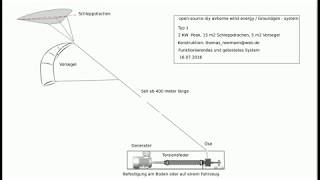 Höhenwindenergie mit Drachen AWE open source [upl. by Gish]