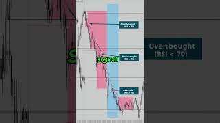 Mastering the Relative Strength Index RSI for Better Trades [upl. by Bik598]