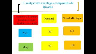 Comment les avantages comparatifs expliquent la spécialisation et les échanges internationaux [upl. by Tracay397]