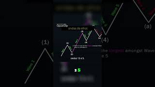 Entenda a Teoria das Ondas de Elliott [upl. by Soirtemed]