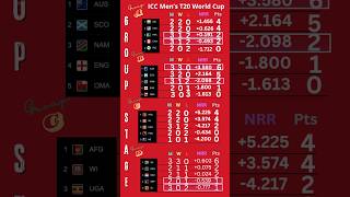 t20 world cup 2024 points table update [upl. by Maighdiln]