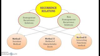 Recurrence Relations Part 13 Generating function Method Prerequisites [upl. by Notgnirrac891]