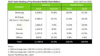 NAND Flash Market Landscape to Change Reports TrendForce [upl. by Lettie]