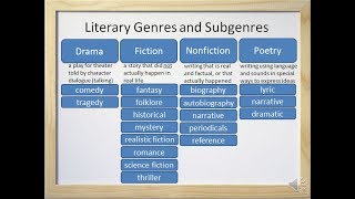 Literary Genres and Subgenres Fiction Nonfiction Drama and Poetry  Video and Worksheet [upl. by Latsryk460]