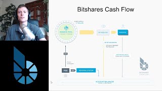 Bitshares Inflation Rate [upl. by Aham]