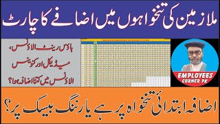 Increase in Salaries of Govt Employees in Budget 2023  Scale Wise Chart of Increase in Pay [upl. by Lallage]