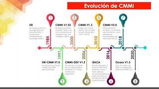 ¿CMMI 1 3 o 2 0 Todo lo que necesitas considerar para tomar la decisión [upl. by Mosora808]