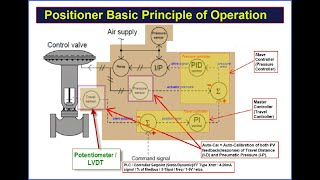 Electronic Positioner Principle of Operation [upl. by Nohsyar]