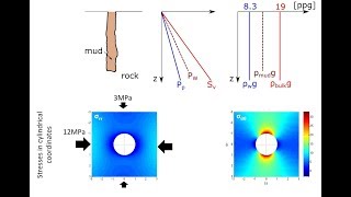 L0409b Wellbore stability mud weight filter cake and stresses around a wellbore Kirsch solution [upl. by Ahtan913]