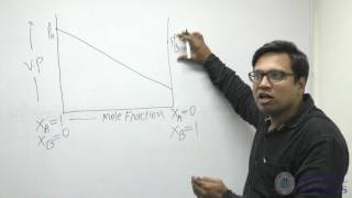 Ideal Solution amp NonIdeal Solutions With Graphical Representation [upl. by Ahsrav222]