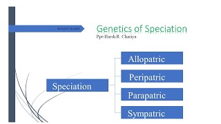 Speciation Allopatric Sympatric Peripatric and Parapatric  Types of Speciation  short note [upl. by Mitzie]