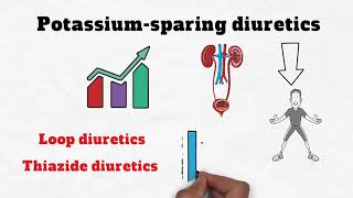 Loop Diuretics vs Potassiumsparing Diuretics [upl. by Lener]