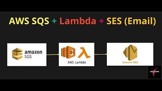 AWS SQS  Lambda  SES [upl. by Adnohral]