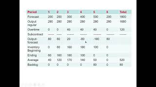 Aggregate Planning Problem [upl. by Illom]