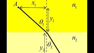 Snells law of refraction from Fermats principle of least time for light calculus optimization [upl. by Atirhs]