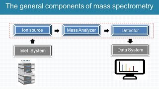 Introduction of mass spectrometer  basic types of mass analyzer [upl. by Annait]