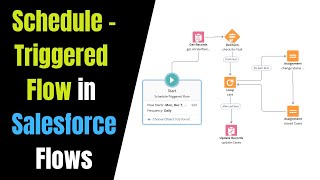 ScheduleTriggered Flow to update cases at the end of the day  Schedule a flow in Salesforce [upl. by Annua]