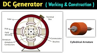 Construction of dc machine lecture 2 [upl. by Phene]