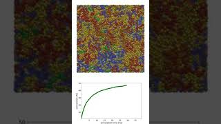 PEGDA photopolymerization using reactive MD [upl. by Rubio941]