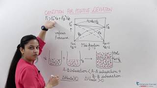 Solutions Positive Deviation Video Chemistry  IIT JEE Main NEET BITSAT Online Coaching [upl. by Naujat]