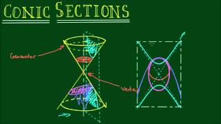 Introduction to Conic Sections [upl. by Annairda]