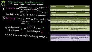 Betalingsbalans verandering door oa inflatie en rente  economie [upl. by Aihtennek]