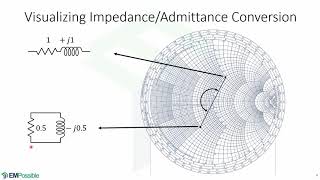 Lecture  Impedance and Admittance on Smith Charts [upl. by Gessner502]