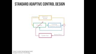 Why Adaptive Control [upl. by Learsiy]