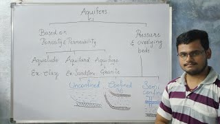 Aquifers and its types [upl. by Janifer435]