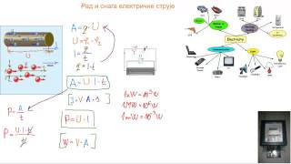 Rad i snaga električne struje [upl. by Areehs]