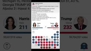 Trump 232  Harris 211 Kamala dobila Virginiu 13 i New Mexico 5 elektora 𝐓𝐑𝐔𝐌𝐏 𝐀𝐊𝐎 [upl. by Lorie671]