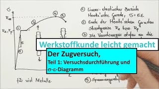 Zugversuch und 3PunktBiegeversuch Teil 1 von 3 Die Grundlagen des Zugversuchs [upl. by Higginbotham]