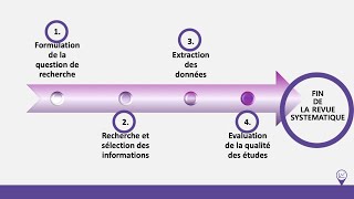 Méthodologie de recherche 4 Etapes pour réaliser une revue systématique de la littérature [upl. by Derdlim70]