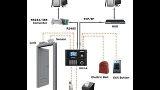 Configuración física Control de Acceso para Apertura de Puertas [upl. by Abigale]