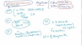 Hipertensión Tratamiento Farmacológico actualización de la NICE agosto 2011 [upl. by Nadual]