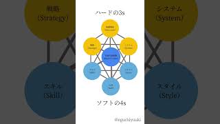 マッキンゼーの7Sとは？【事業戦略フレームワーク】 [upl. by Pentheam]