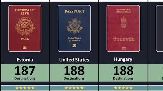 World Most Powerful Passports 2024  199 Countries Compared [upl. by Bluh]