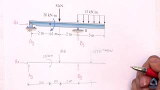 Find Reaction forces for a Beam [upl. by Mukul274]