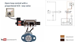 Proportional hydraulics proportional valve servo valve  how it works  Technical animation [upl. by Louanne]