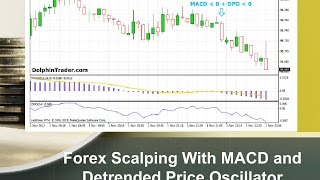 Forex Scalping With MACD and Detrended Price Oscillator [upl. by Ahsiekal]